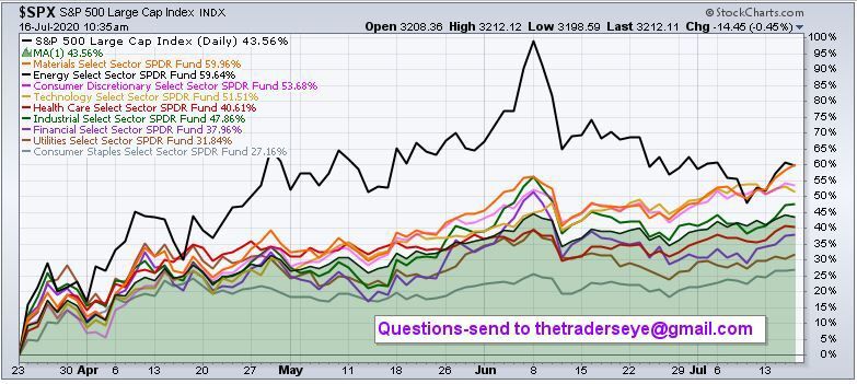 Sector Performance from 3-24 Low